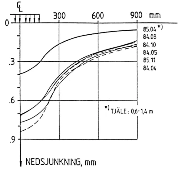 Figur 5. Nedsjunkningsbassänger under olika årstider på väg med konventionell grusbitumenöverbyggnad -och (nominellt) 40 mm:s asfaltbeläggning