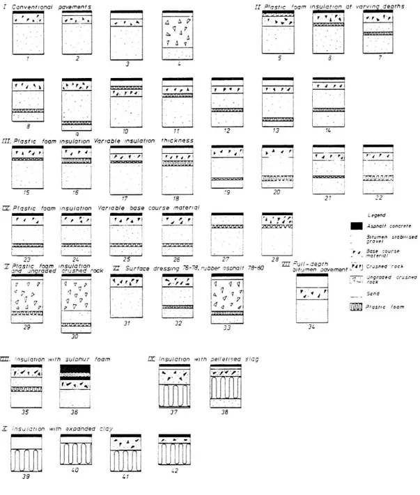 Figure 7. Pavement types in the test field at Linköping 1976 /2/.