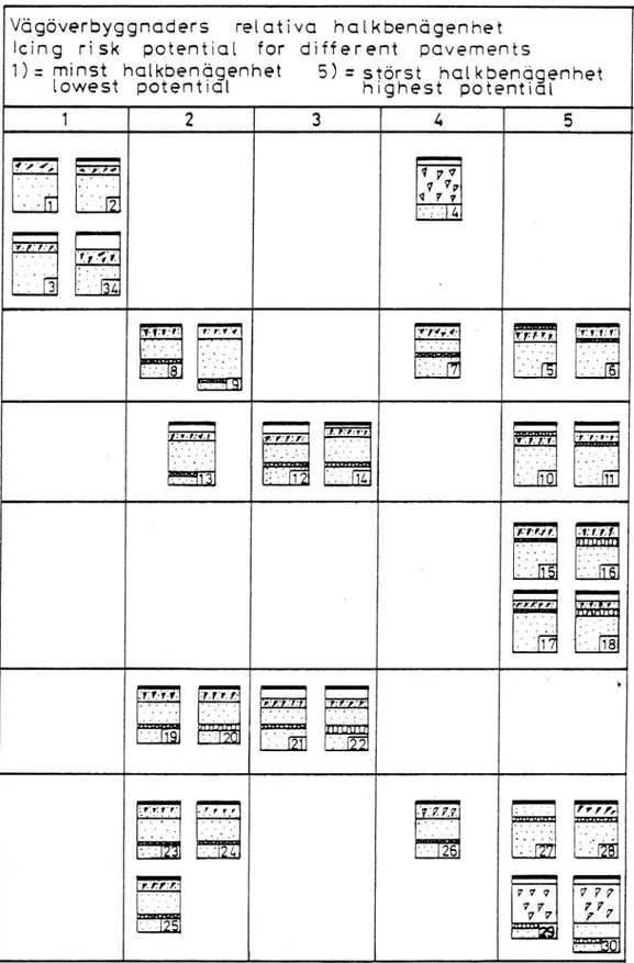 Figure 8. Icing risk potentials of road pavements represented in the test field at Linköping 1976