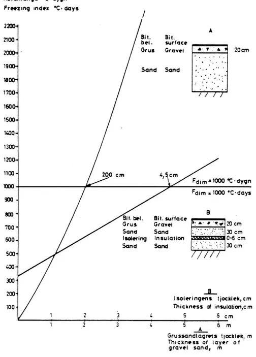 Figure 9. Example showing the calculated frost resistance capacity of a sand-gravel road base and a base protected against frost with polystyrene foam