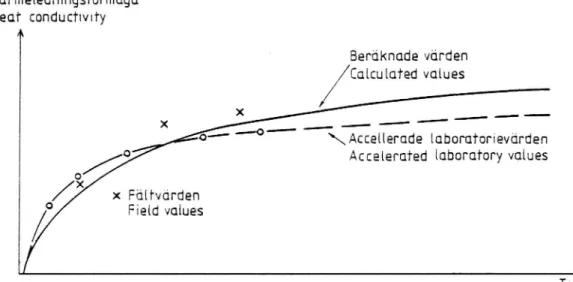 Figure 14. The variation of heat conductivity of polystyrene foam as a function of time due to moisture absorption and Change in the cell gas content.