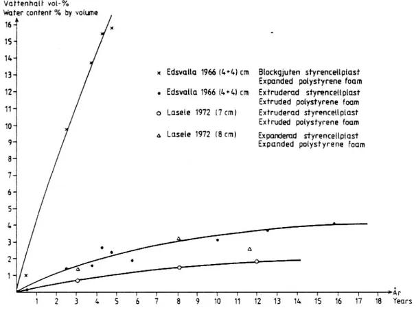 Figure 5. Moisture absorption in polystyrene foam at the test roads Edsvalla 1966 and 1967 and Lasele 1972.