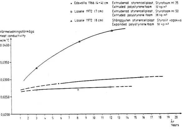 Figure 6. Change in heat conductivity of polystyrene foam with time on the test roads at Edsvalla 1966 and Lasele 1972.