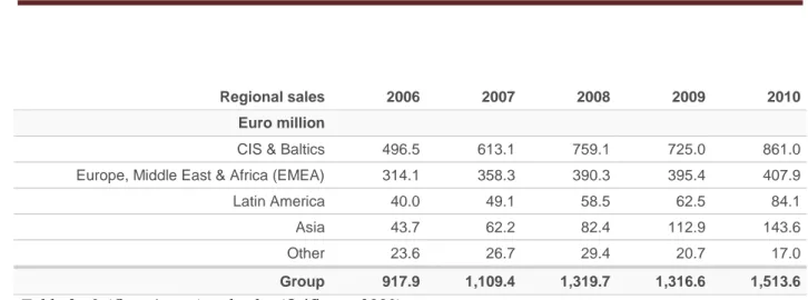 Table 2: Oriflame’s regional sales (Oriflame, 2009) 