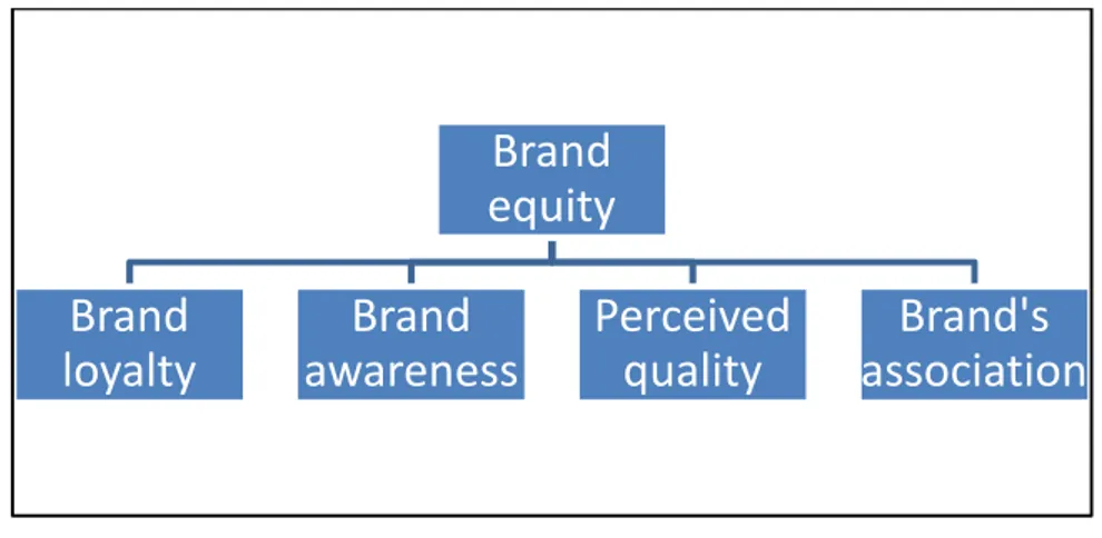 Figure 3-2: Components of brand equity 