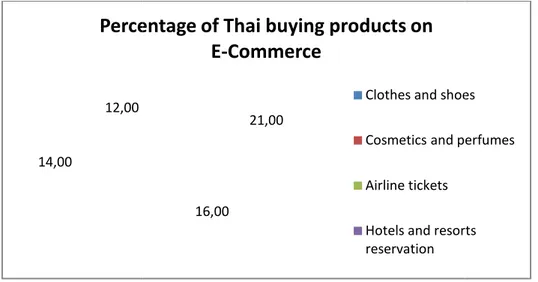 Figure 5-2: Percentage of Thai buying products on E Source: