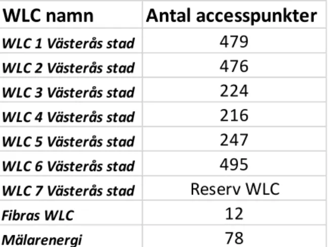 Tabell 1 Antalet accesspunkter per WLC 