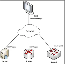 Figur 5 SNMP manager och agent 