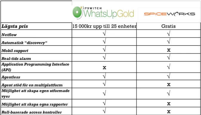 Tabell 3 Jämförelse mellan Whats Up Gold och Spiceworks 