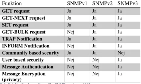 Tabell 4 Jämförelse mellan olika SNMP versioner [30] 