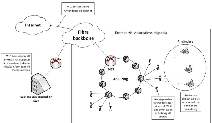 Figur 1 Förenklad topologibild på en del av Fibras trådlösa nätverk 