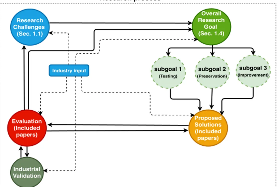 Figure 1.2 shows how each step of the research process has been realized in the thesis
