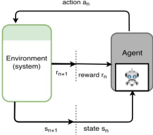 Figure 3.1: Reinforcement learning cycle between agent and environment