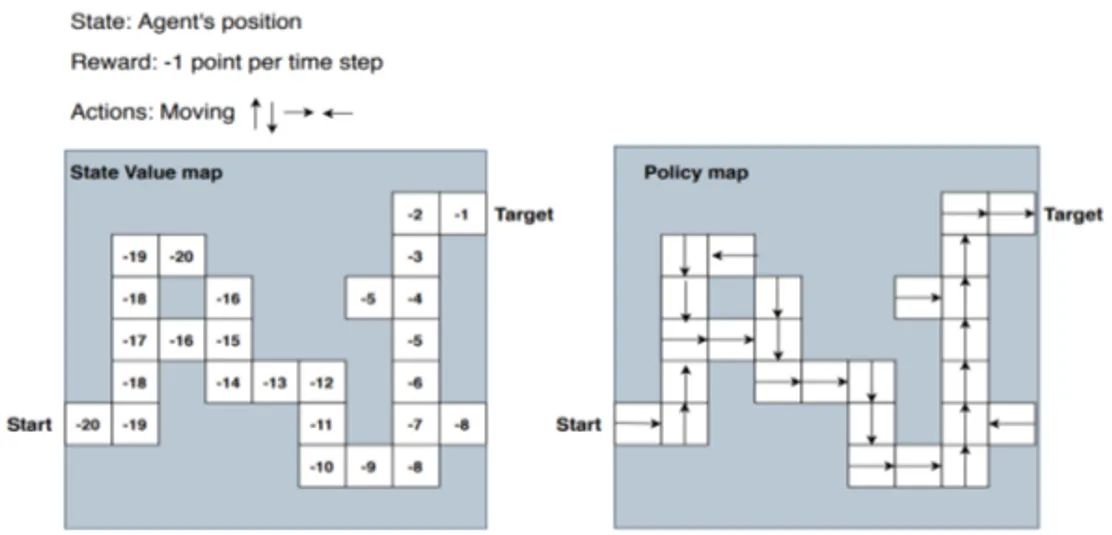 Figure 3.2: An example of the state value and policy map of an RL problem (Maze example)
