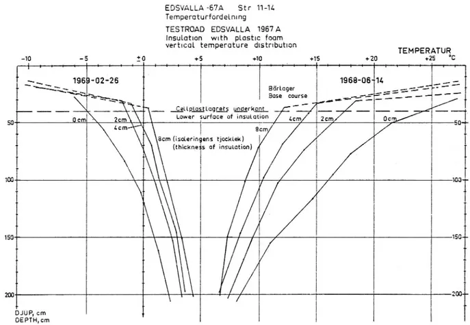 Figur 7 Uppmätta vertikala temperaturfördelningar vid provvägen Edsvalla l967 A med varierande lagertjocklekar av  styren-cellplast