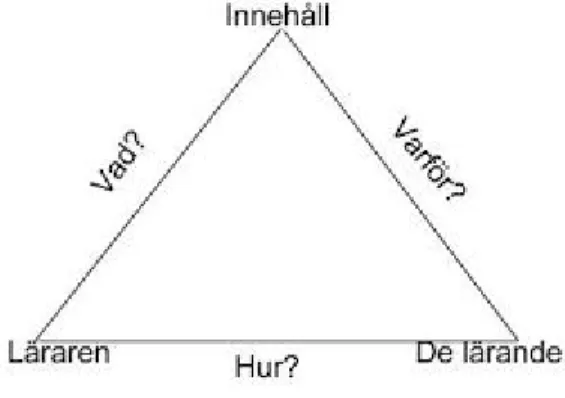 Figur 1: Den didaktiska triangeln som tydliggör relationerna mellan dess hörn.   