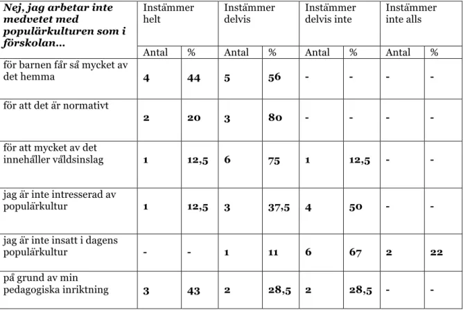 Tabell  1.3  Frekvenstabell  över  skäl  till  att  respondenterna  inte  använder  populärkulturen  medvetet i förskolan