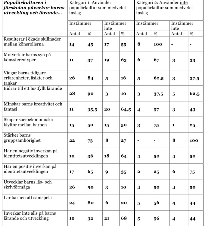 Tabell  1.6  Korrelationstabell  över  hur  respondenternas  i  uppfattningar  om  hur  populärkultur  i  förskolan ser ut mellan kategori 1 och kategori 2