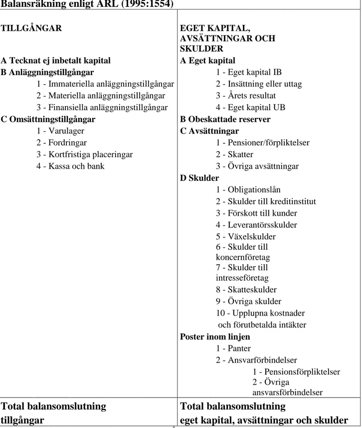 Figur 1. Egen bearbetning av balansräkning enligt ÅRL (1995:1554) 