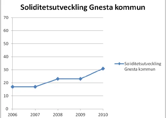 Diagram 4. Egen bearbetning av Gnesta kommuns soliditetsutveckling under år 2006 till 2010