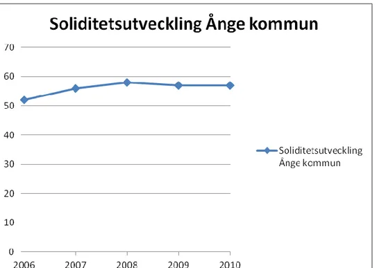 Diagram  7.  Egen  bearbetning  av  Ånge  kommuns  soliditet  under  år  2006  till  2010