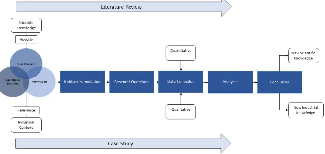 Figure 2 - Research process 