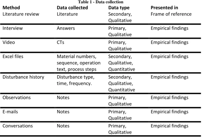 Table 1 - Data collection 