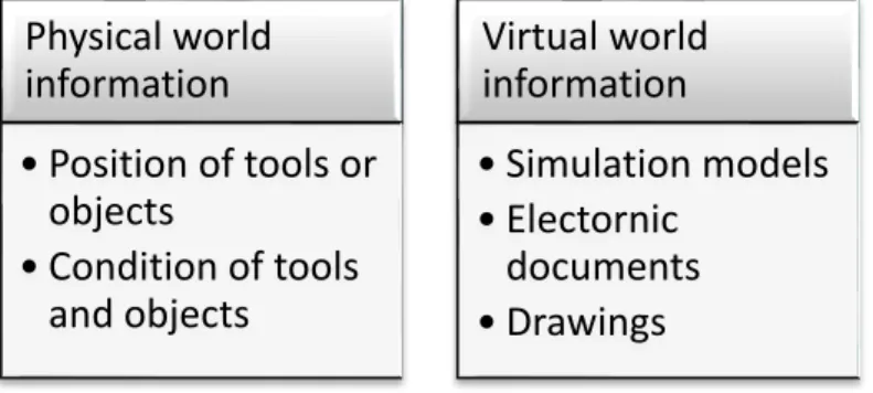 Figure 4 - Physical and virtual information