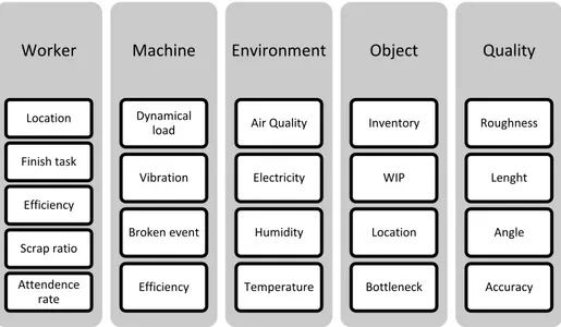 Figure 5 - Smart Factory information categories (Zhang &amp; Tao, 2017)