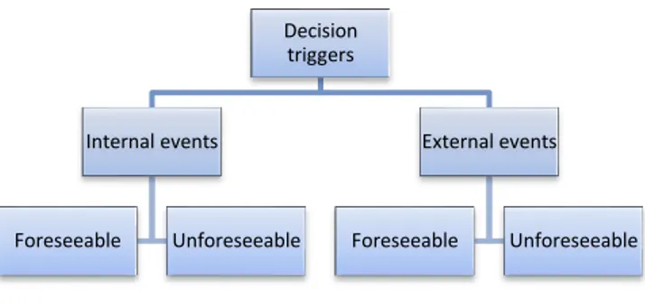 Figure 9 - Decision triggersDecision triggersInternal eventsForeseeableUnforeseeable External eventsForeseeable  Unforeseeable