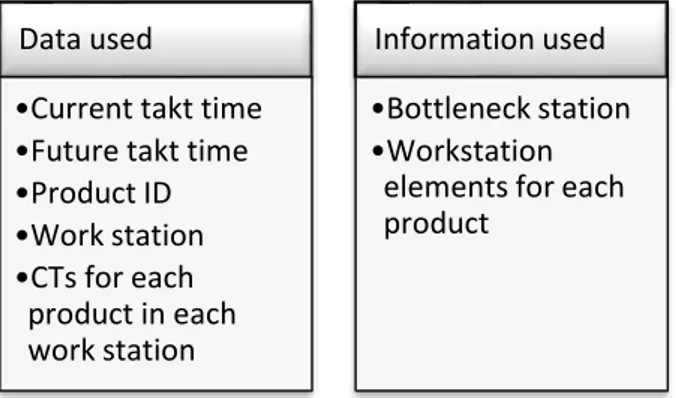 Figure 10 - Data and information used to identify  bottleneck (Nagi, et al., 2017)