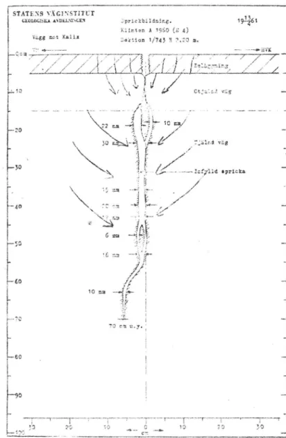 Figur 4. Uppkomst av spårbildningar i anslutning till längsgående mittspricka. Materialrörelser sker vid tjällossningen i den upptinade överbyggnaden