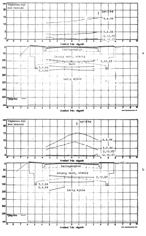 Fig. 8 a och b. Tjällyftning och tjäldjup vid sträcka isolerad med barkmittkil och icke isolerad sträcka vid provvägen Örträsk