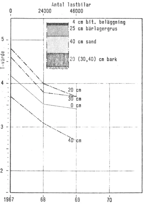 Fig. 11. Trafikvärden (Tøvärden) uppmätta med CHLOE-profilo- CHLOE-profilo-meter för barksträckor vid provvägen Edsvalla 1967, Värmlands