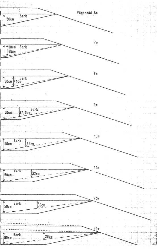 Fig. 13. Schematiska skisser över modifierad mittkil med bark vid Vägbredderna 6 * 13 m