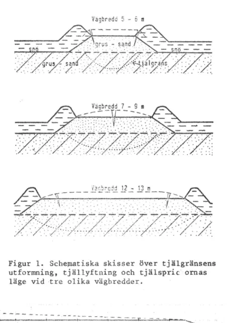 Figur 1. Schemariska skisser över tjälgränsens utfarmning, tjällyftning och tjälspric'ornas