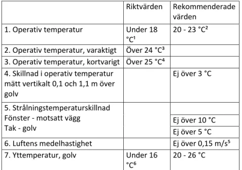 Tabell 1 Folkhälsomyndighetens allmänna råd om temperaturer inomhus (Folkhälsomyndigheten, 2014) 