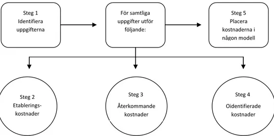 Figur 2 Kostnadsberäkningsprocessen vid en implementering.(Gartner, 2009) Egen bearbetning  