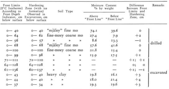 Table  I II  shows  the  vertical  difference  in  position  between  the  o °C   isotherm  as  measured  by the  frost depth  indicator  and  several  such  “ lines” 