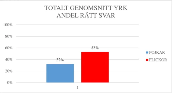 Diagram 13. Genomsnittlig andel rätt svar, YRK. 