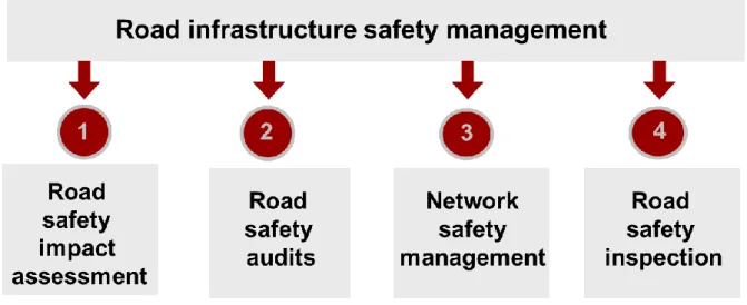Figure 1: The four instruments of the Road Infrastructure Safety Management 