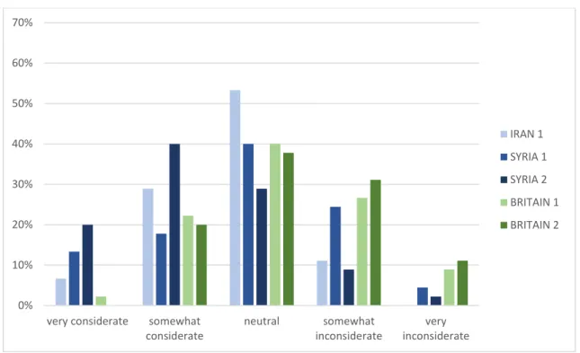 Figure 3: Assessment of speakers in terms of considerate vs. inconsiderate (in percent)