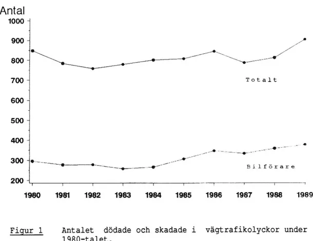 Figur 1 Antalet dödade och skadade i vägtrafikolyckor under 1980-talet.