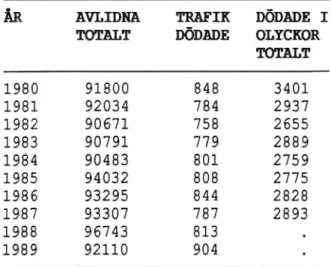 Tabell 1 Dödade personer fördelade på totala antalet avlidna, antalet trafikdödade samt totala antalet dödade i olyckor, åren 1980-1989.