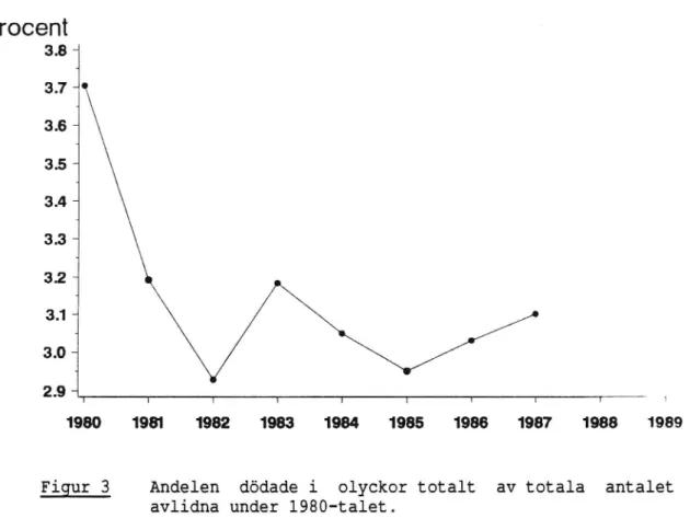 Figur 3 Andelen dödade i olyckor totalt av totala antalet avlidna under 1980-talet.