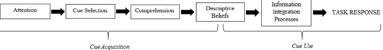 Figure 2: Simplified model of the cue utilisation process (Adapted source: Olson &amp; Jacoby, 1978) 