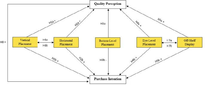 Figure  3:  Conceptual  model  -  Potential  effects  of  five  different  in-store  placements  on  quality  perception  and  purchase intention (Source: Own presentation) 