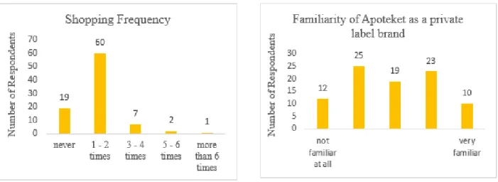 Figure 4: Distribution of answers regarding  shopping frequency (Source: Own presentation) 
