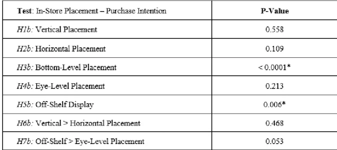Table 2: Significance regarding impact of different in-store placements on purchase intention (Source: Own  presentation) 