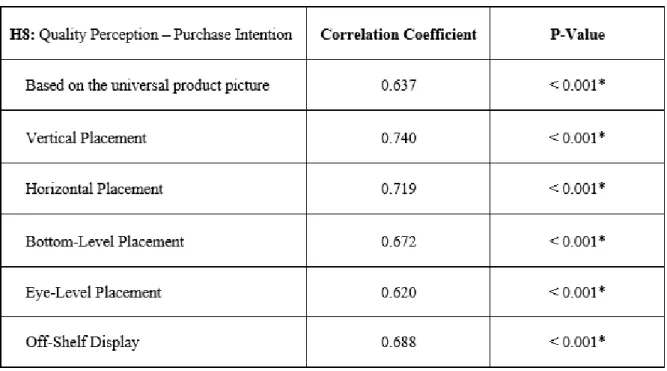 Table 3: Significance of the relationship between quality perception and purchase intention (Source: Own  presentation) 